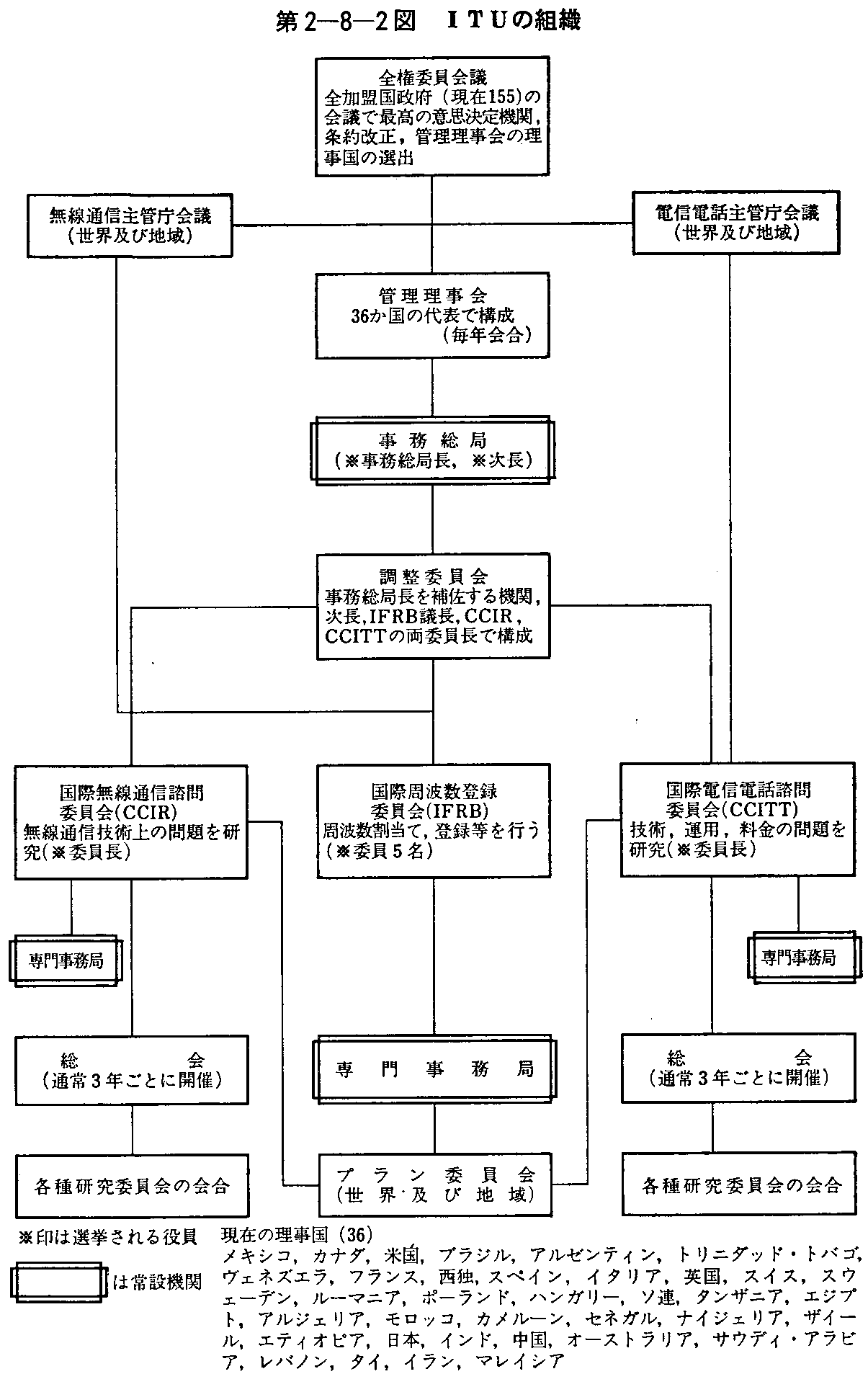 第2-8-2図 ITUの組織