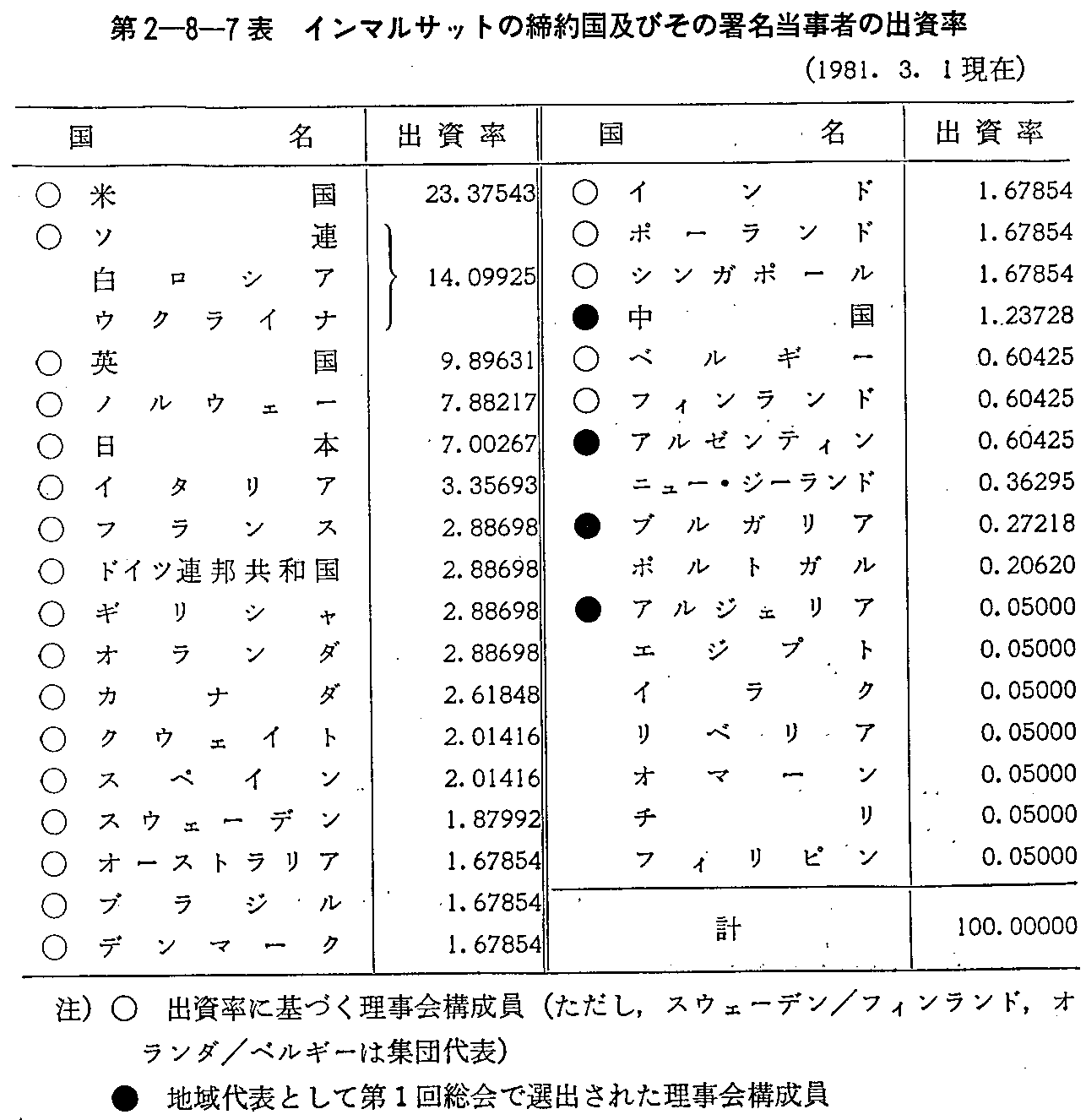 第2-8-7表 インマルサットの締約国及びその署名当事者の出資率(1981.1.31現在)