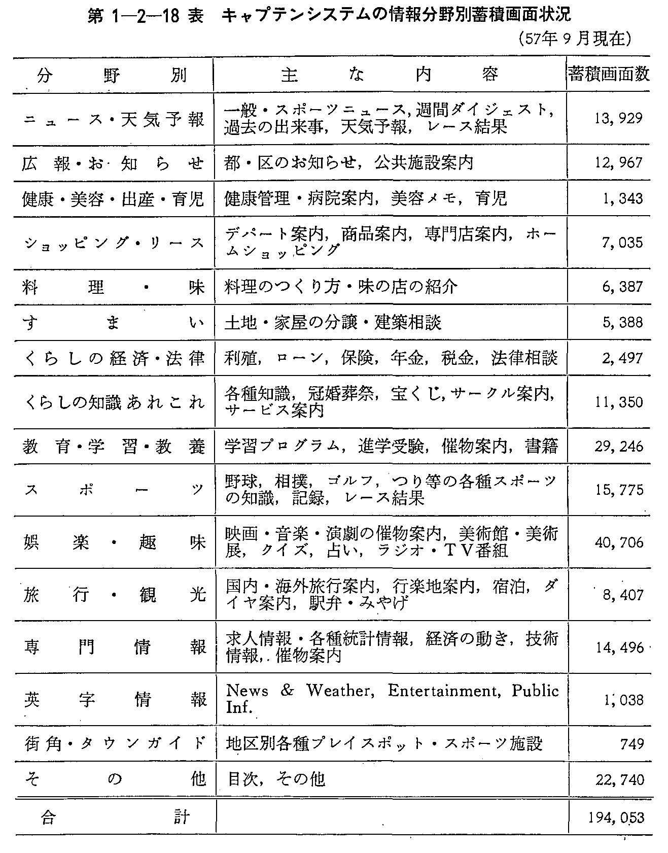 第1-2-18表 キャプテンシステムの情報分野別蓄積画面状況(57年9月現在)