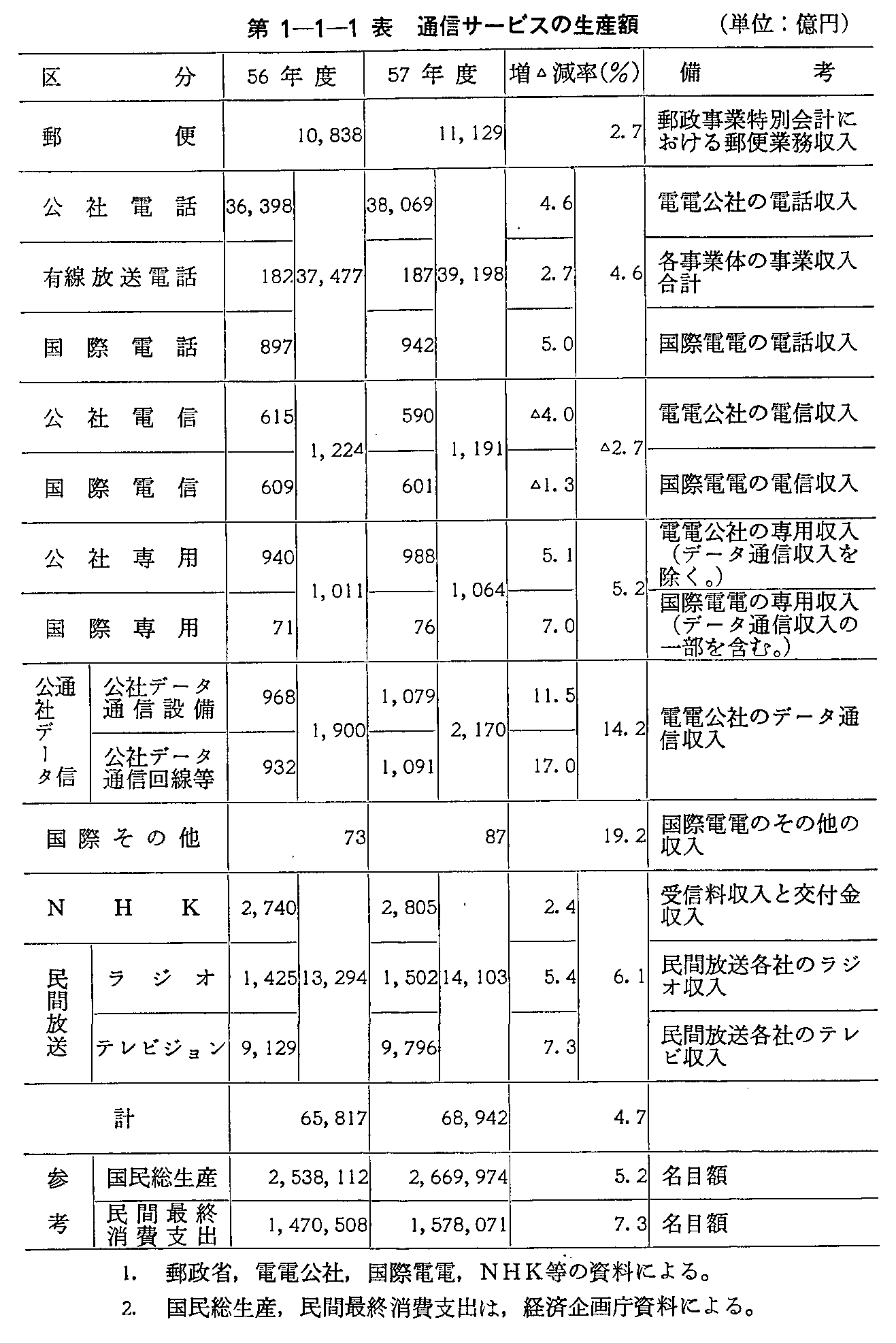 第1-1-1表 通信サービスの生産額