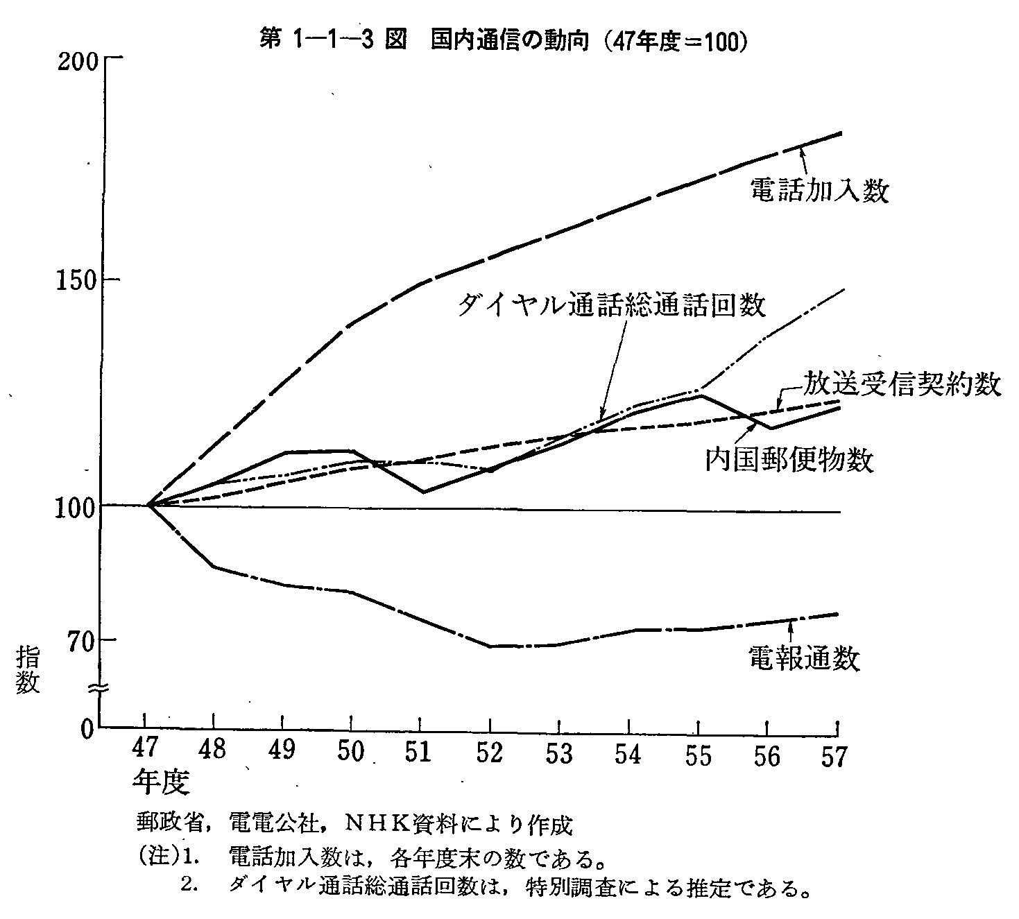 第1-1-3図 国内通信の動向