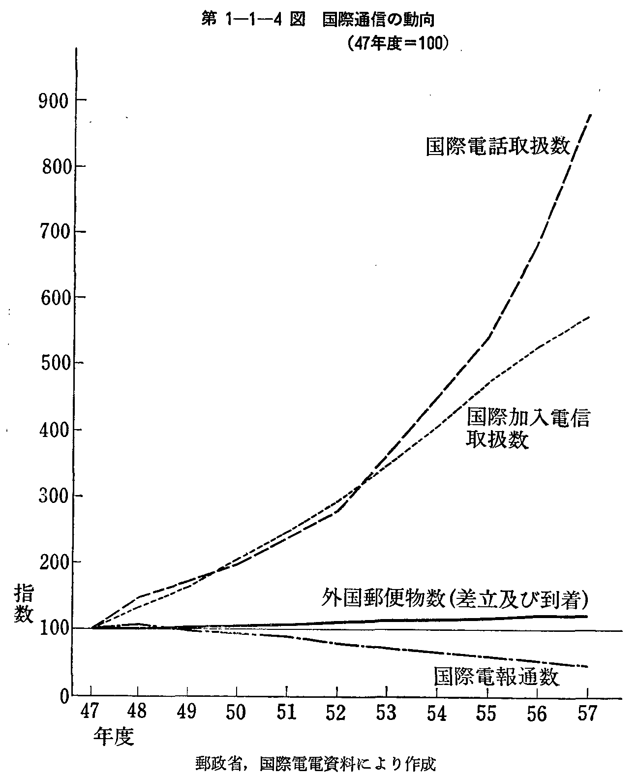 第1-1-4図 国際通信の動向