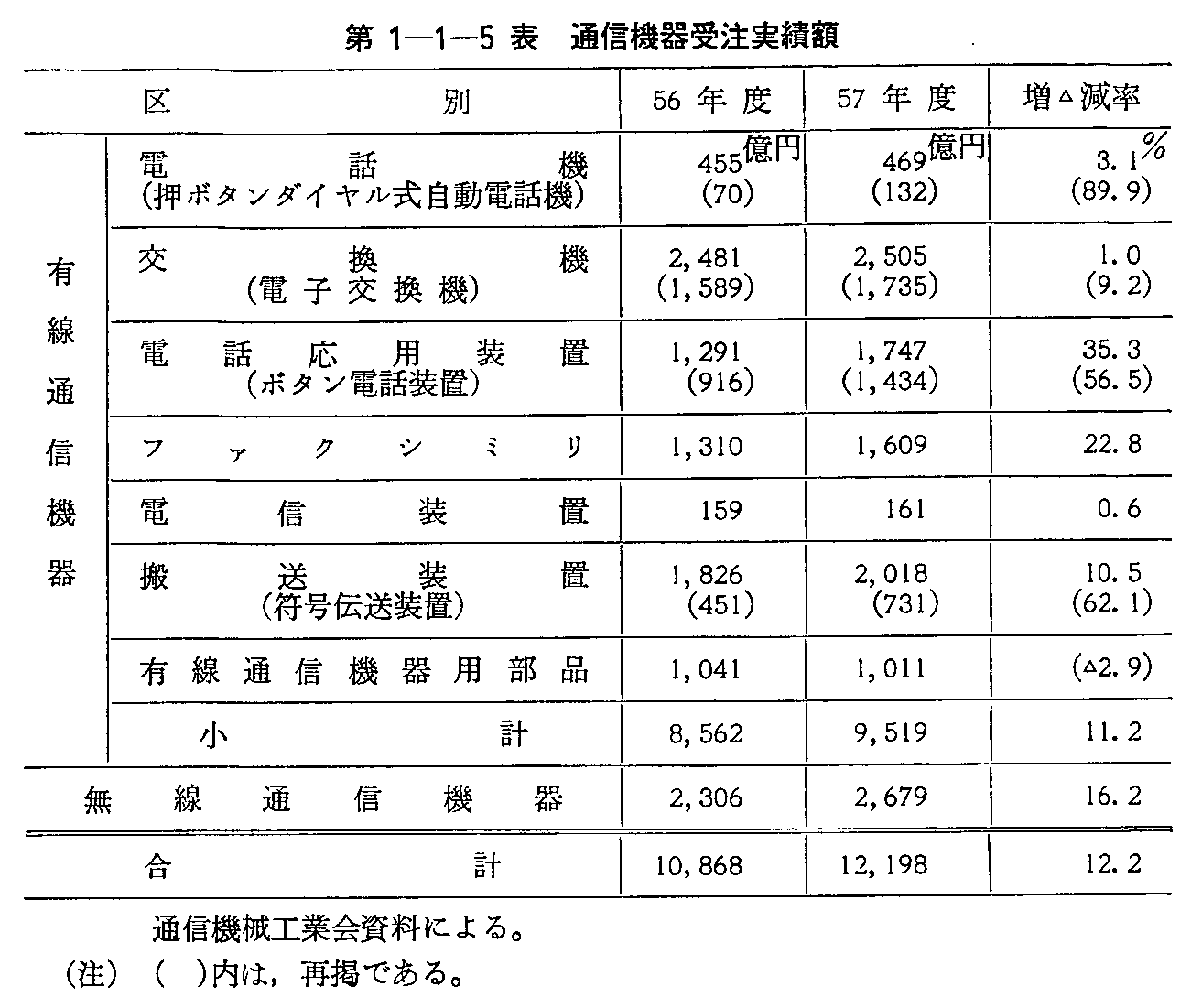 第1-1-5表 通信機器受注実績額