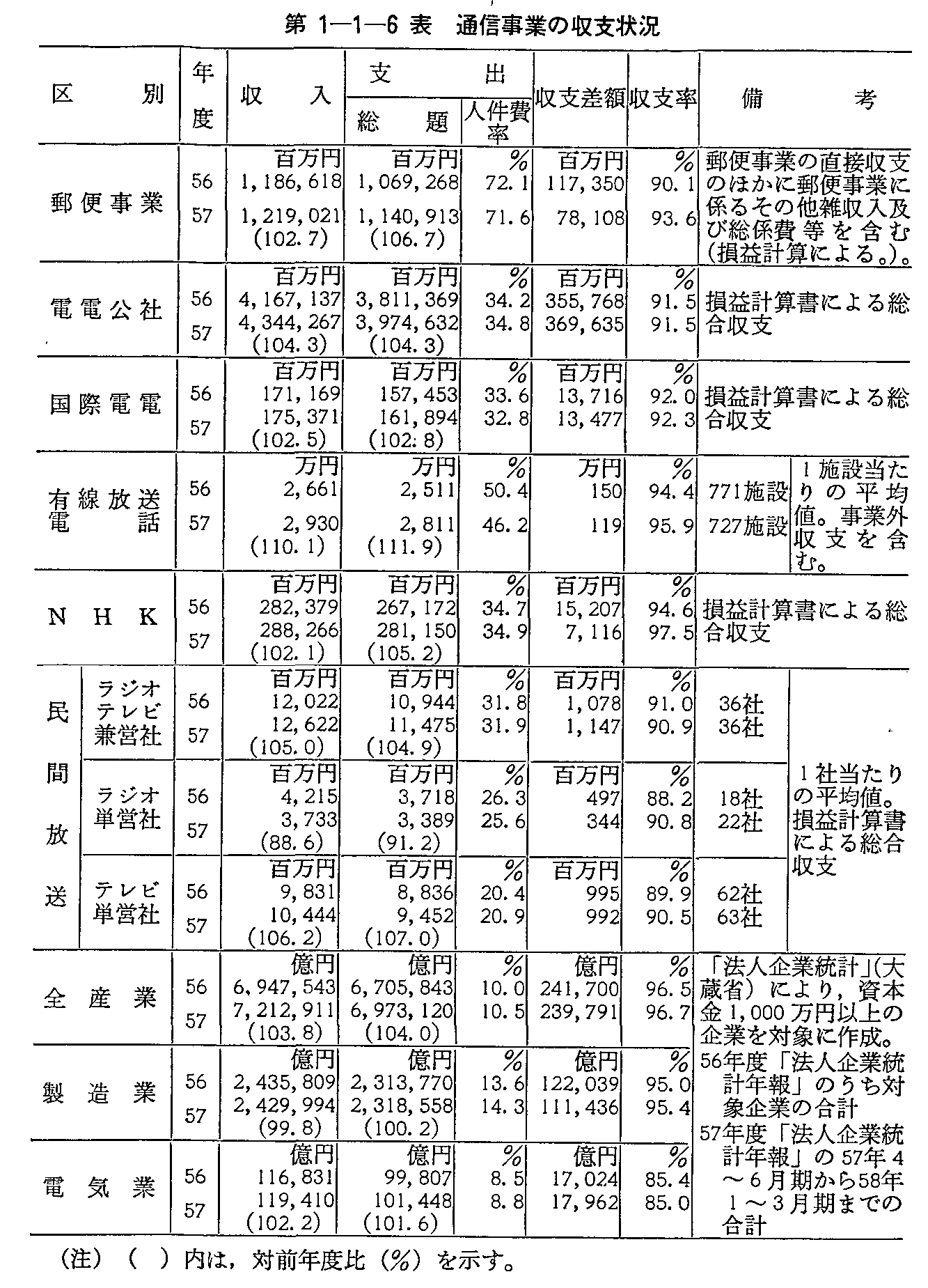 第1-1-6表 通信事業の収支状況