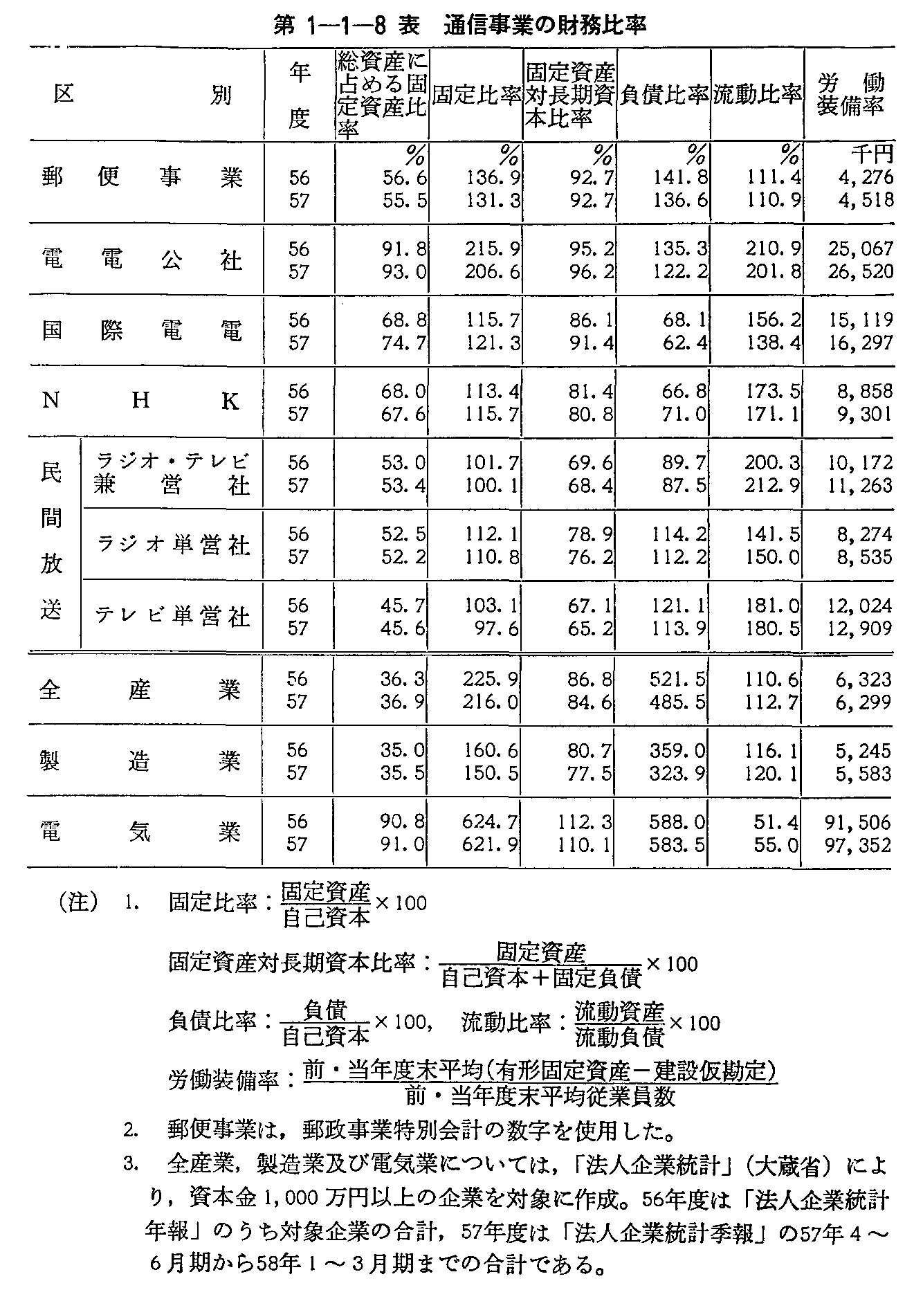 第1-1-8表 通信事業の財務比率