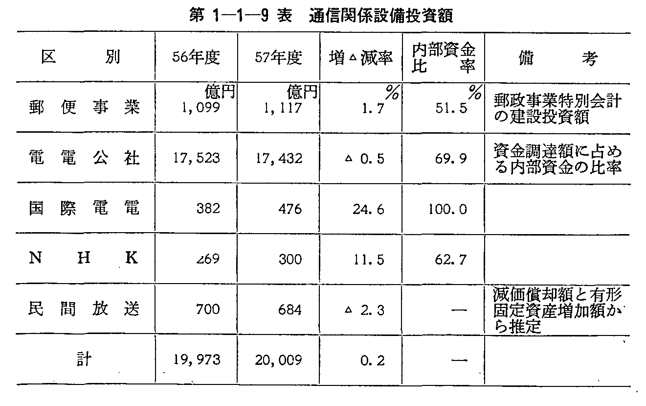 第1-1-9表 通信関係設備投資額