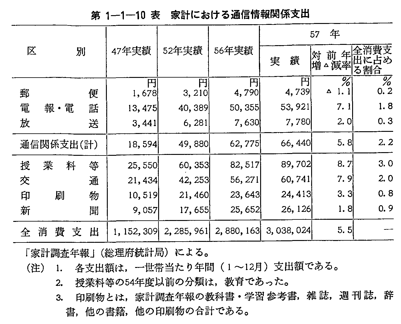 第1-1-10表 家計における通信情報関係支出