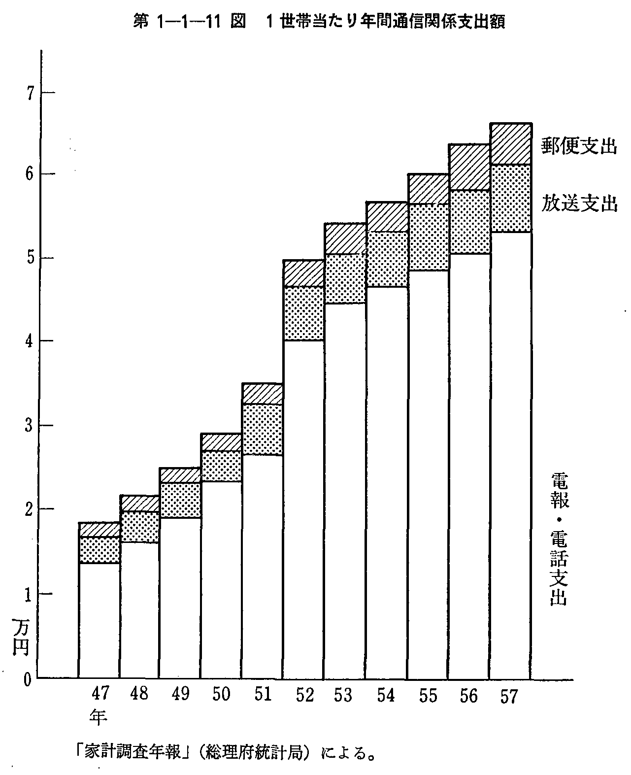 第1-1-11図 1世帯当たり年間通信関係支出額