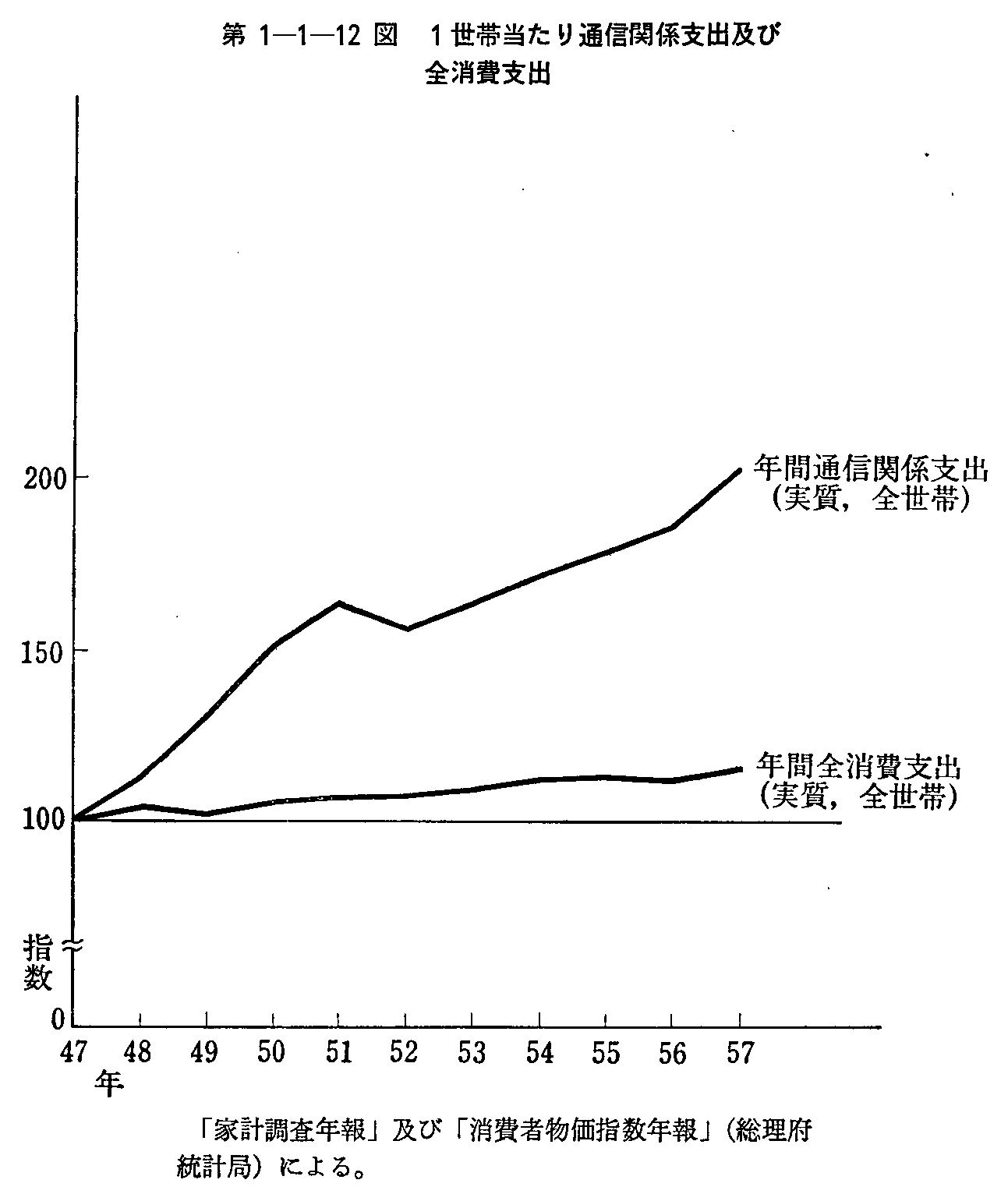 第1-1-12図 1世帯当たり通信関係支出及び全消費支出