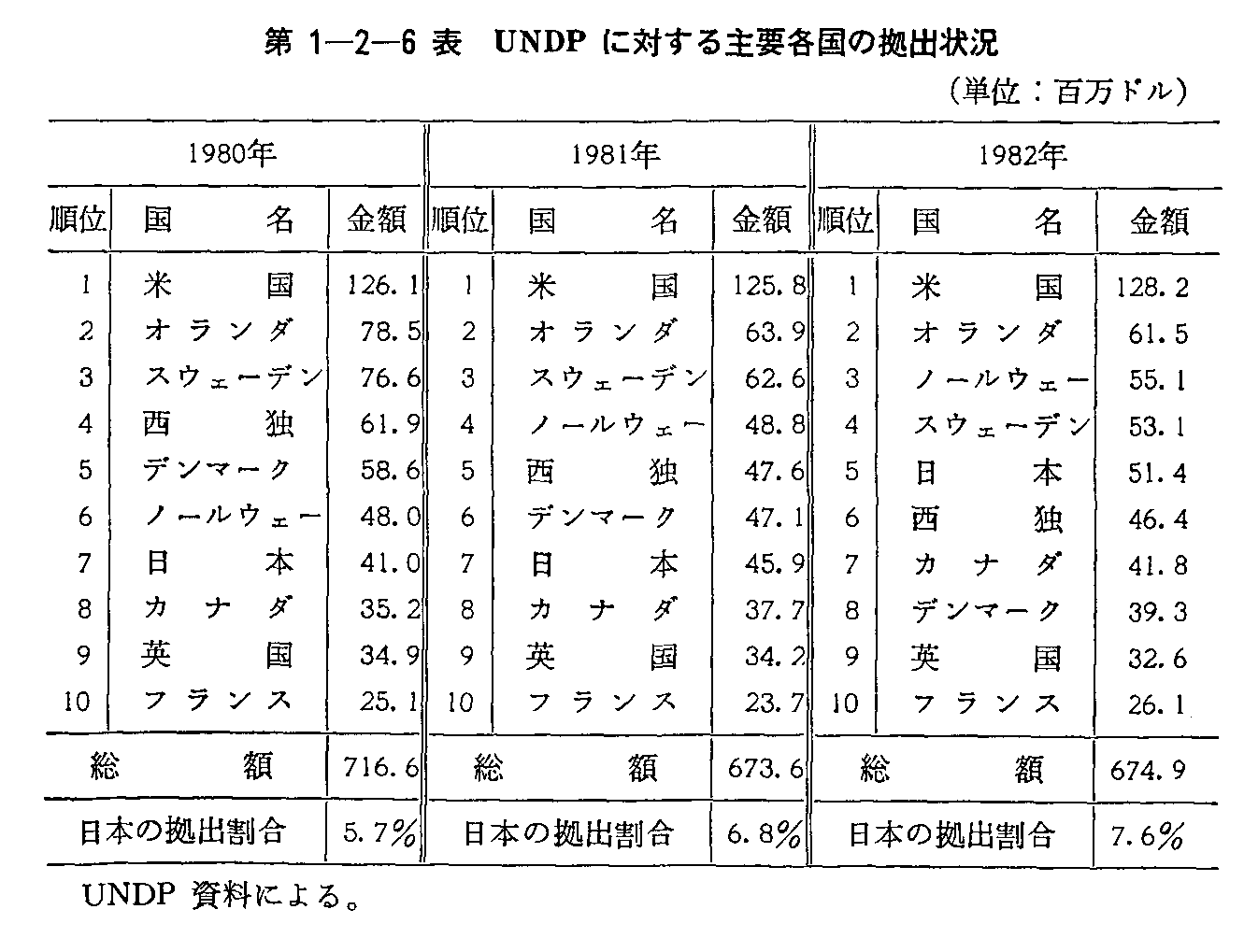 第1-2-6表 UNDPに対する主要各国の拠出状況