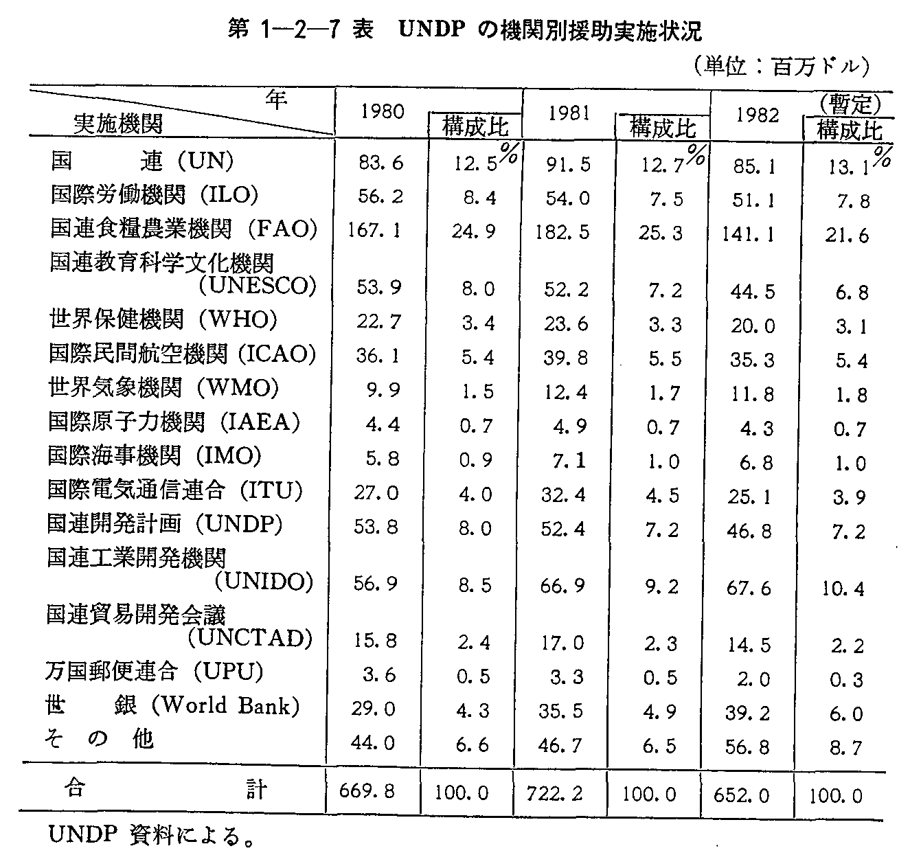第1-2-7表 UNDPの機関別援助実施状況