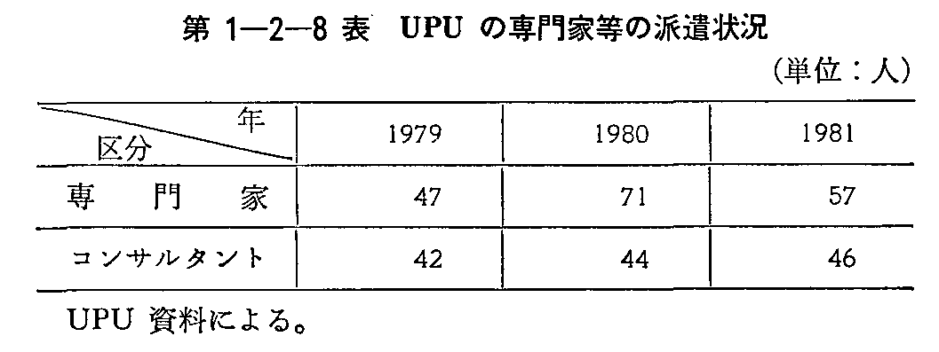 第1-2-8表 UPUの専門家等の派遣状況