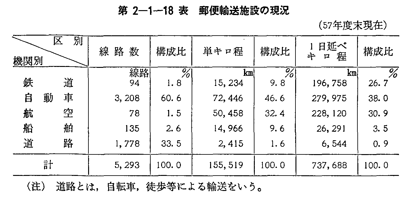 第2-1-18表 郵便輸送施設の現況(57年度末現在)