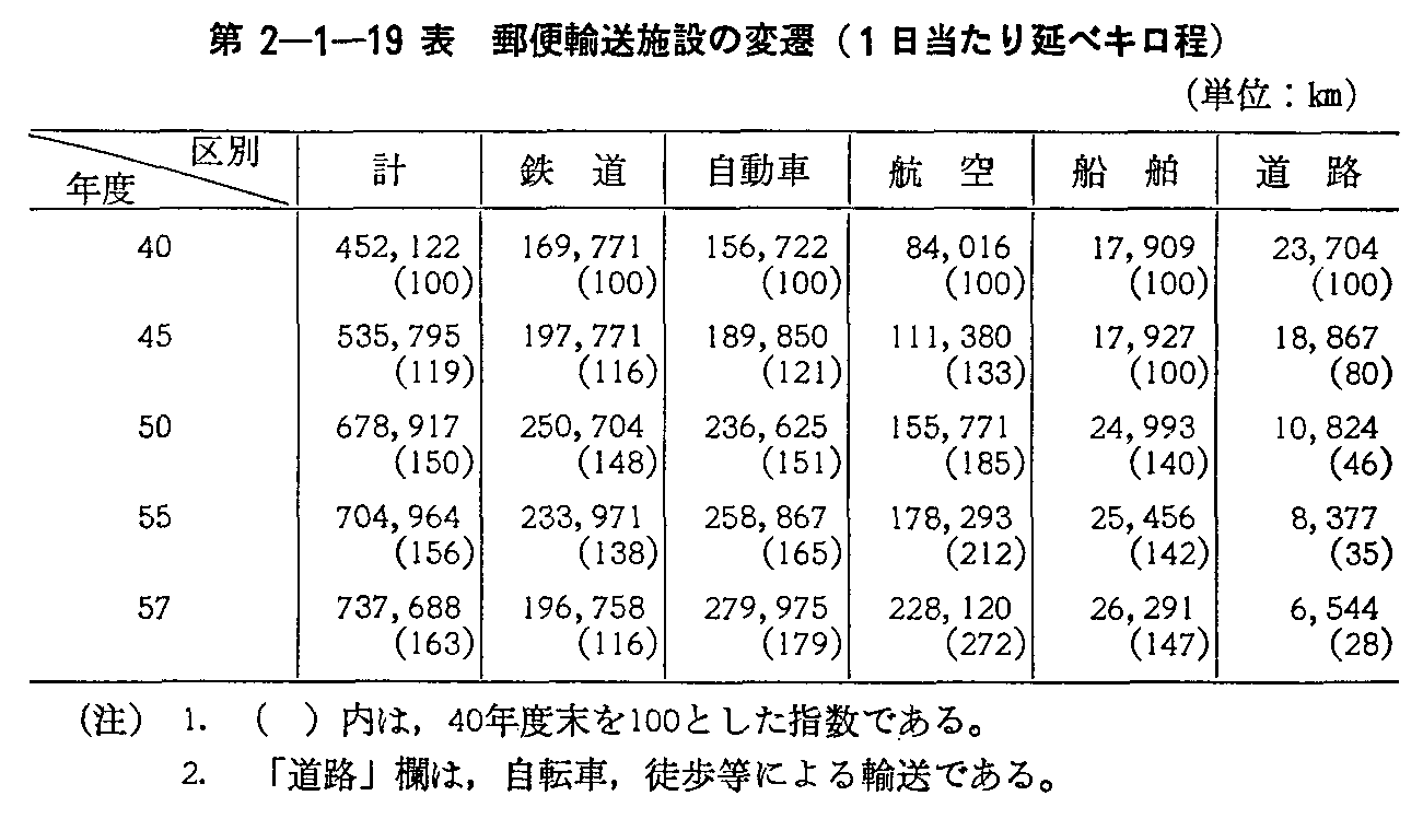 第2-1-19表 郵便輸送施設の変遷(1日当たり延ベキロ程)
