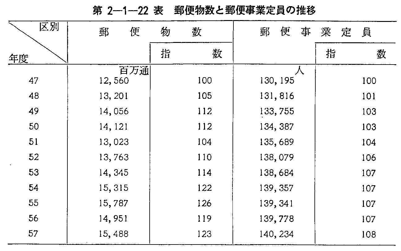 第2-1-22表 郵便物数と郵便事業定員の推移