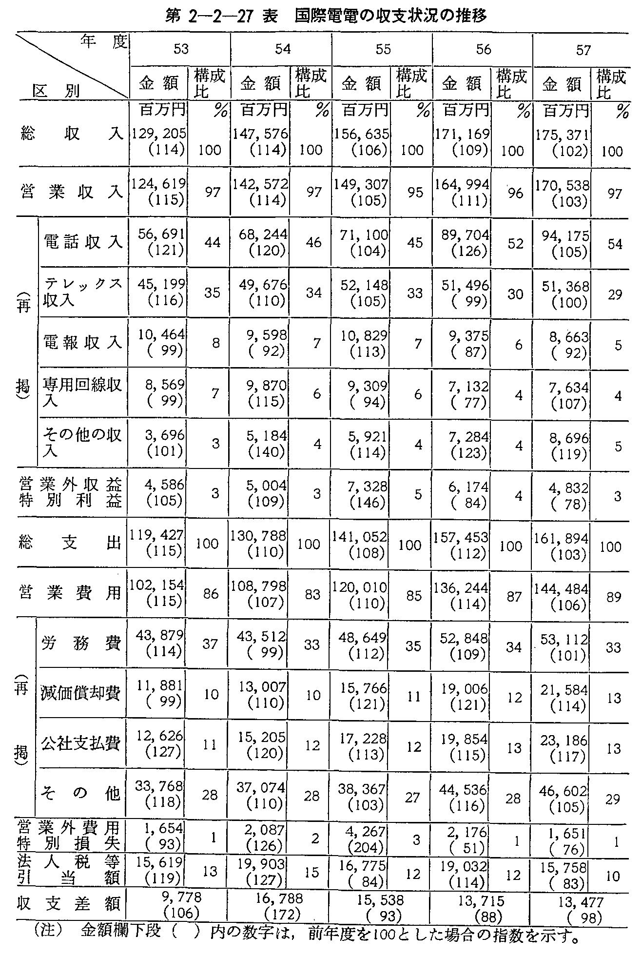 第2-2-27表 国際電電の収支状況の推移