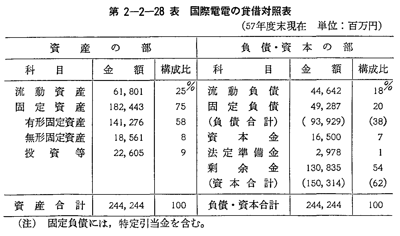 第2-2-28表 国際電電の貸借対照表