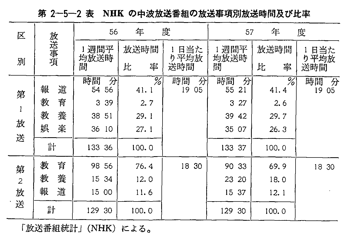 第2-5-2表 NHKの中波放送番組の放送事項別放送時間及び比率