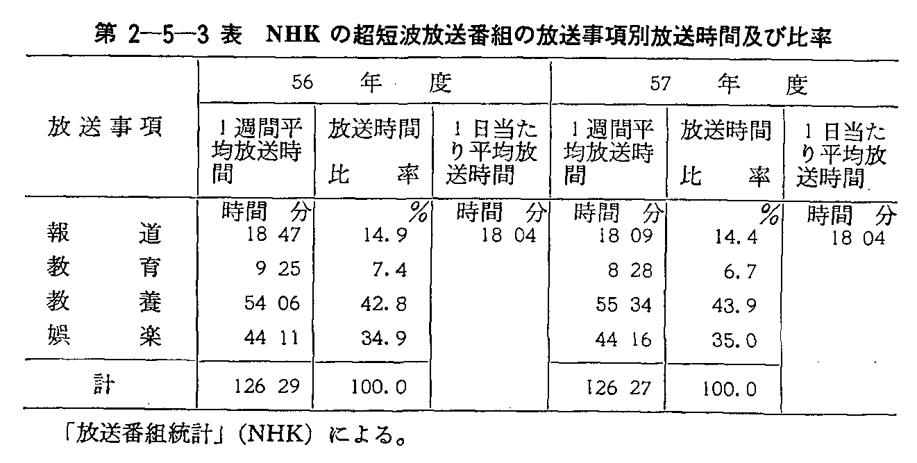 第2-5-3表 NHKの超短波放送番組の放送事項別放送時間及び比率