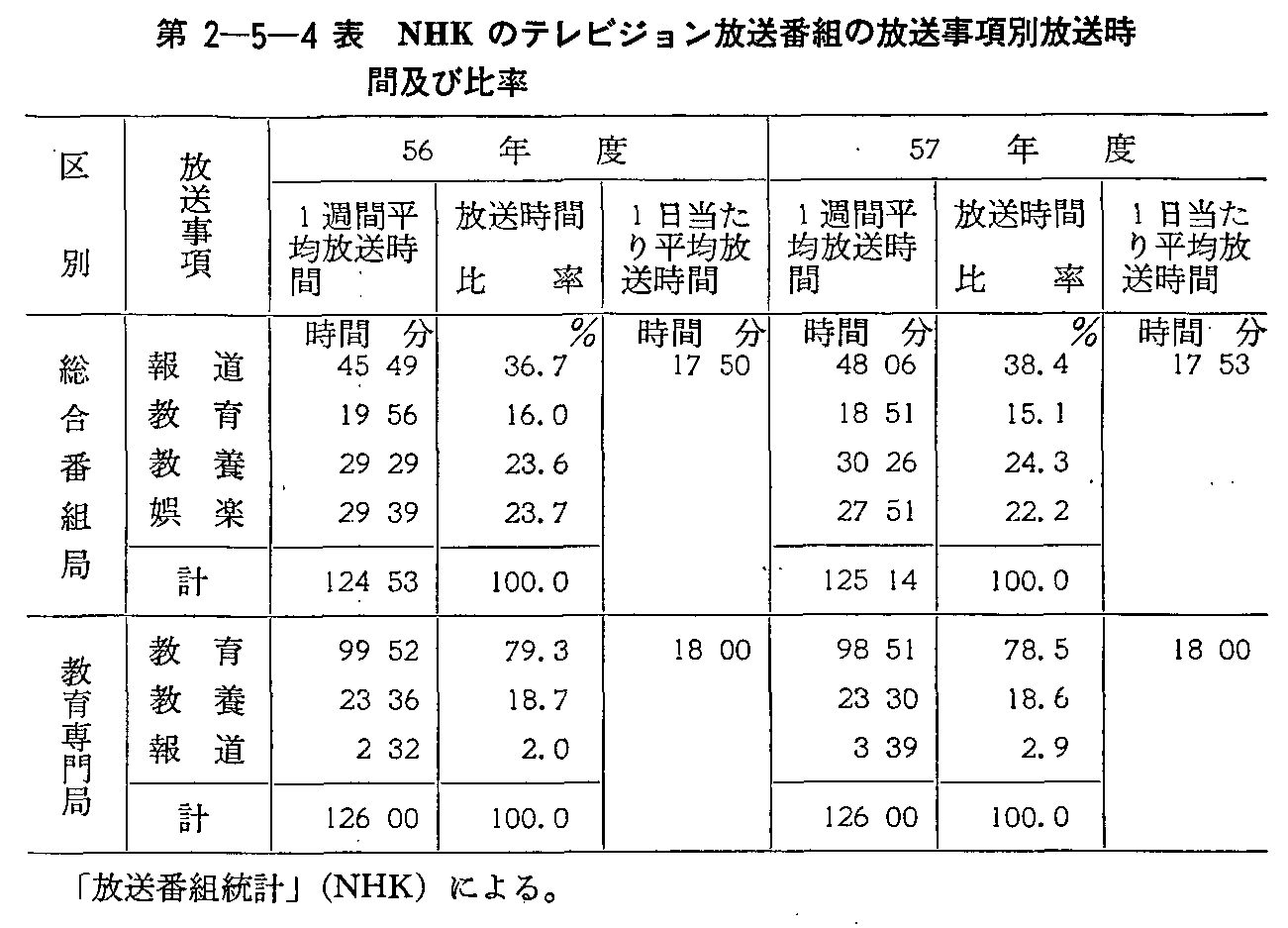 第2-5-4表 NHKのテレビジョン放送番組の放送事項別放送時間および比率