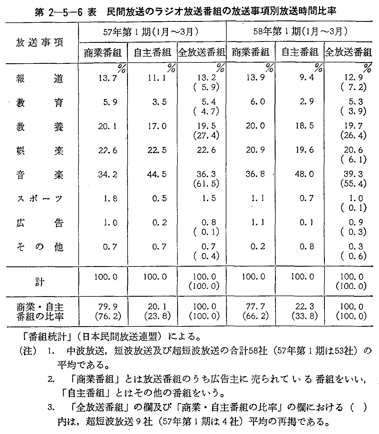 第2-5-6表 民間放送のラジオ放送番組の放送事項別放送時間比率