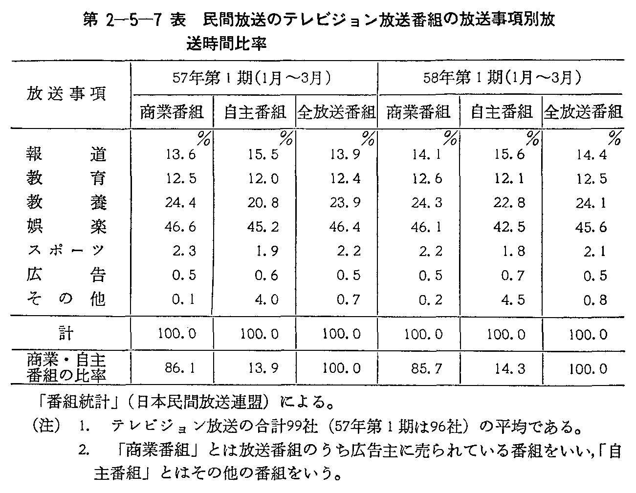 第2-5-7表 民間放送のテレビジョン放送番組の放送事項別放送時間比率