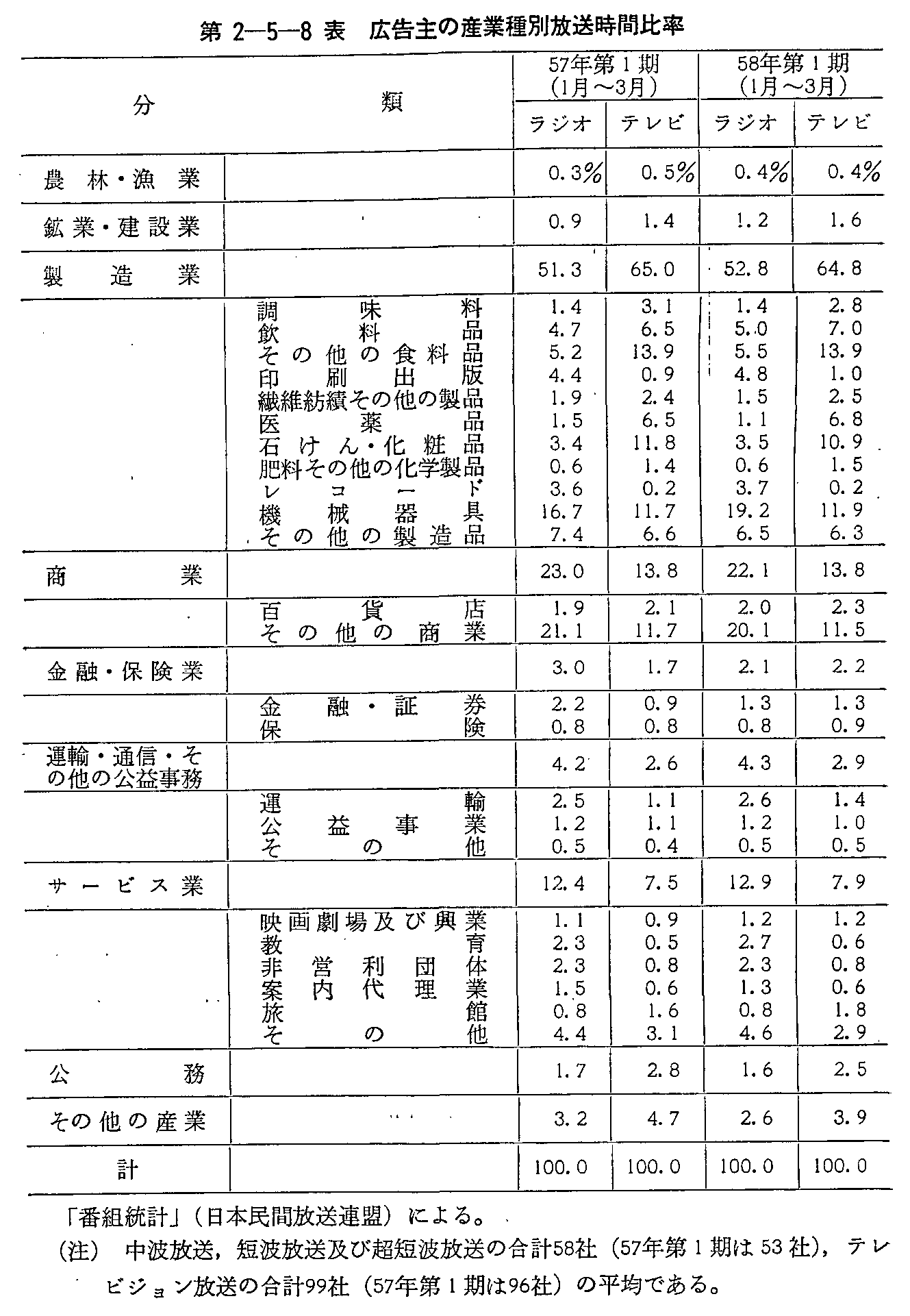 第2-5-8表 広告主の産業種別放送時間比率