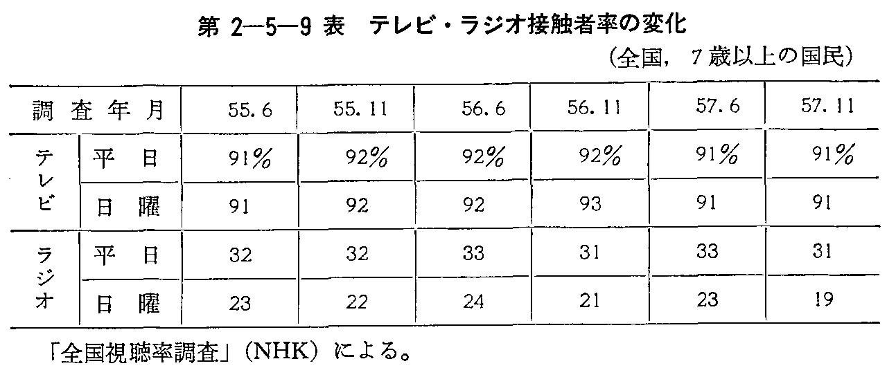 第2-5-9表 テレビ・ラジオ接触者率の変化(全国,7歳以上の国民)