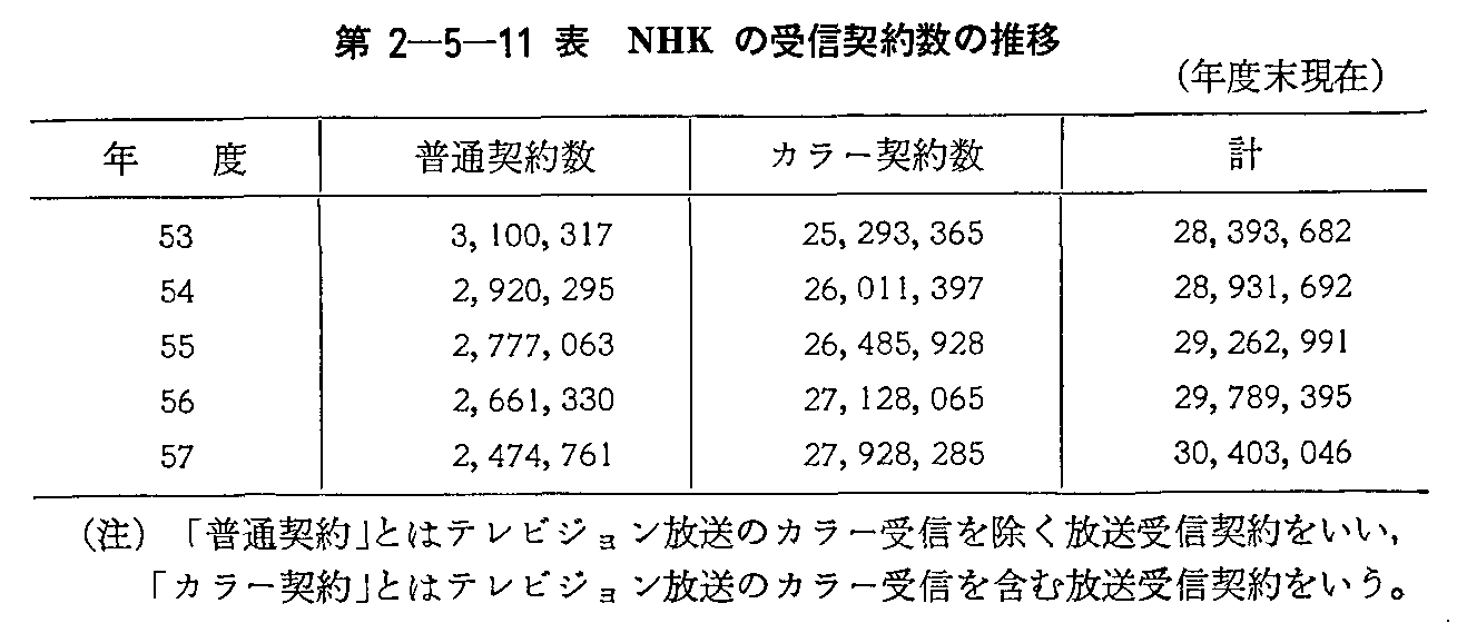 第2-5-11表 NHKの受信契約数の推移(年度末現在)