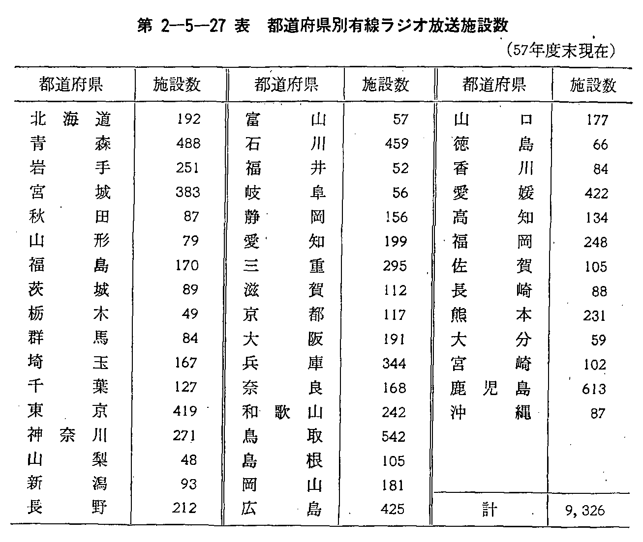 第2-5-27表 都道府県別有線ラジオ放送施設数(57年度末現在)