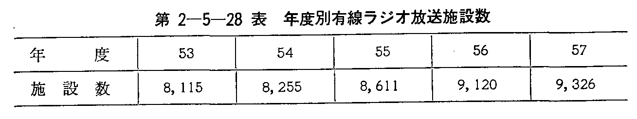 第2-5-28表 年度別有線ラジオ放送施設数