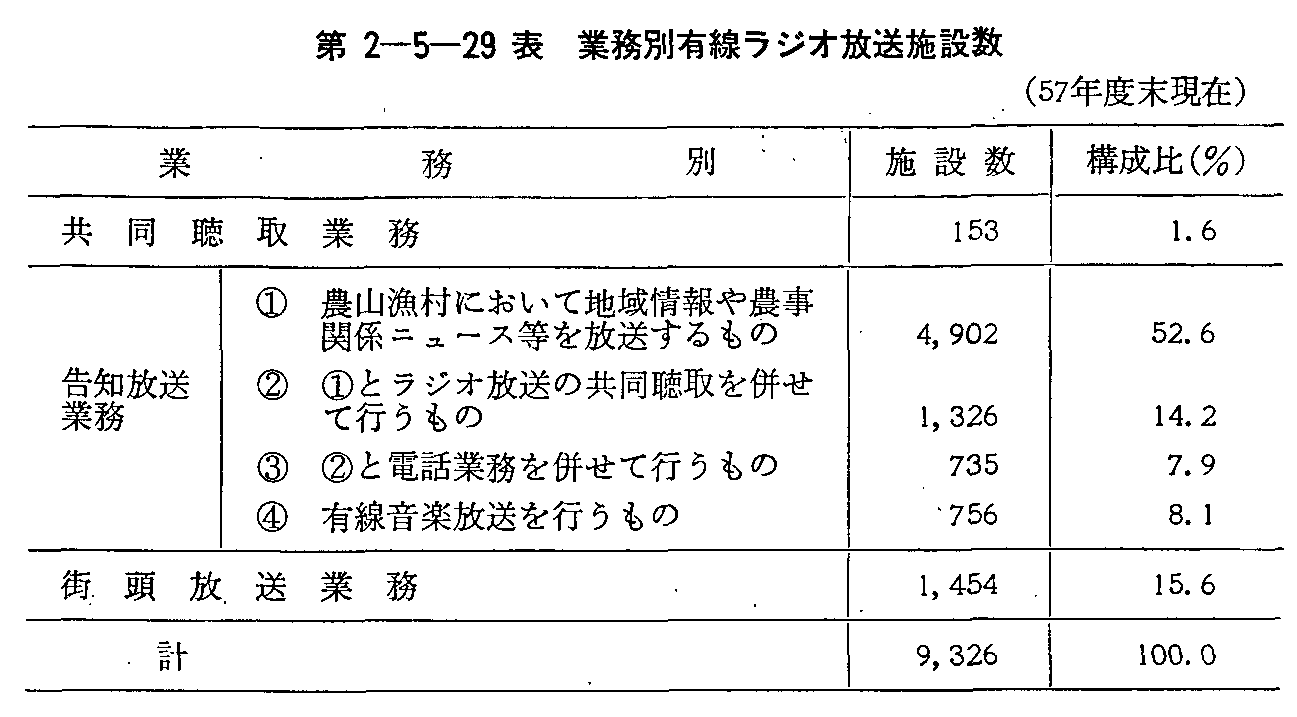 第2-5-29表 業務別有線ラジオ放送施設数(57年度末現在)