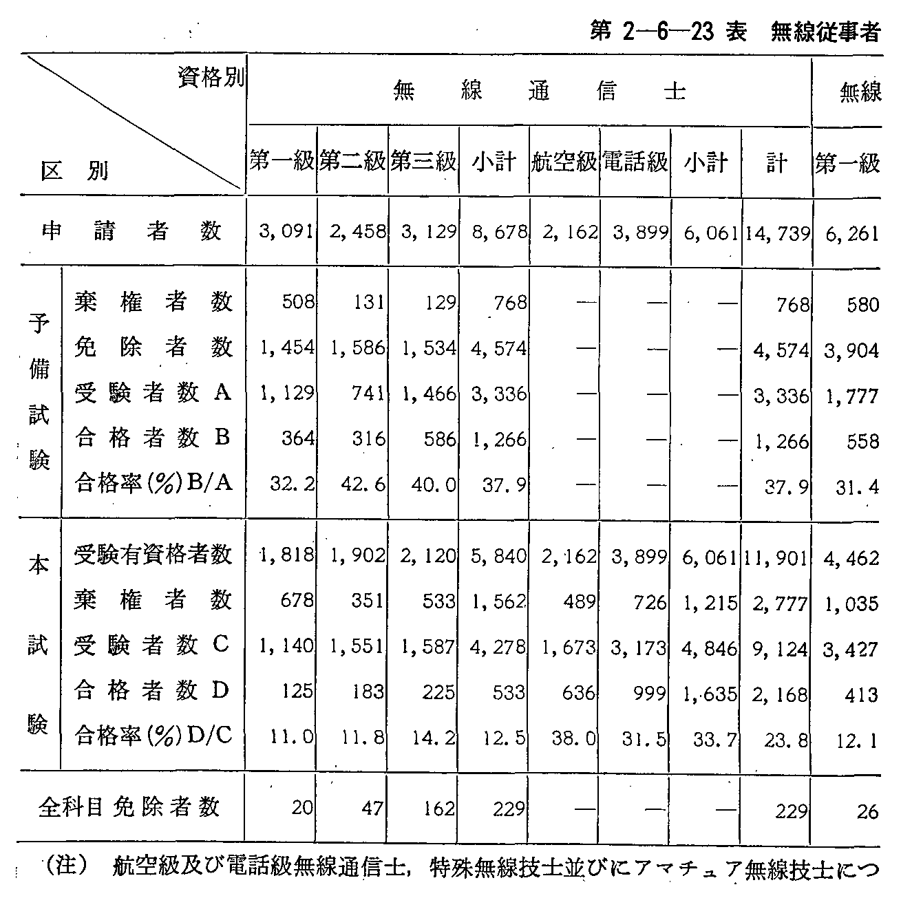 第2-6-23表 無線従事者国家試験施行状況(57年度)(1)