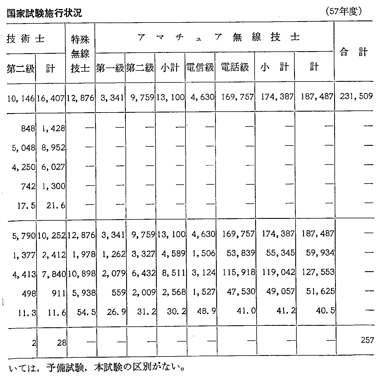 第2-6-23表 無線従事者国家試験施行状況(57年度)(2)