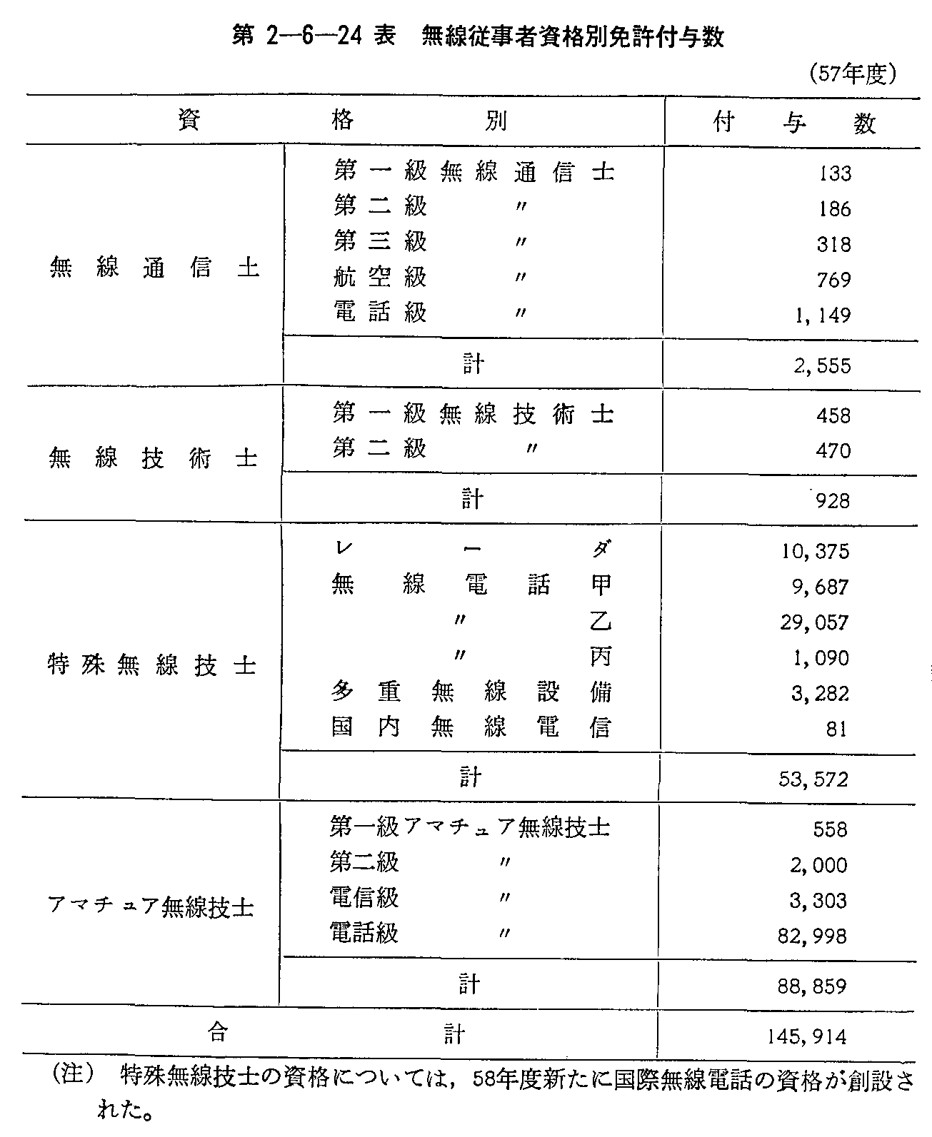 第2-6-24表 無線従事者資格別免許付与数(57年度)