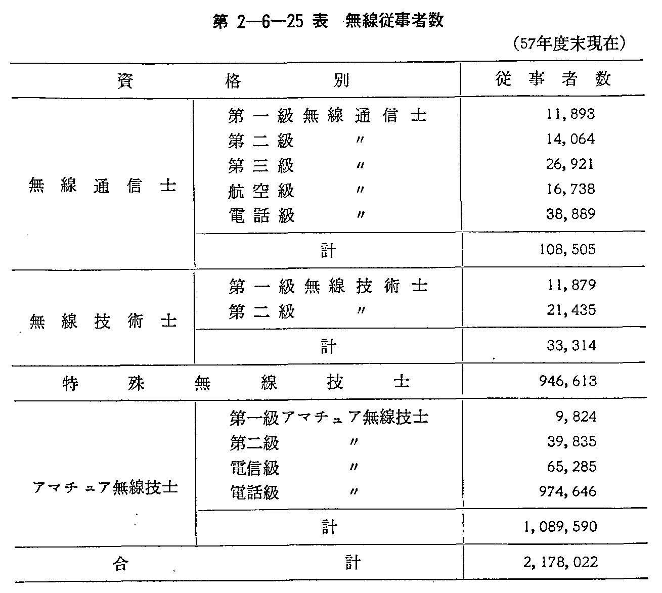 第2-6-25表 無線従事者数(57年度末現在)