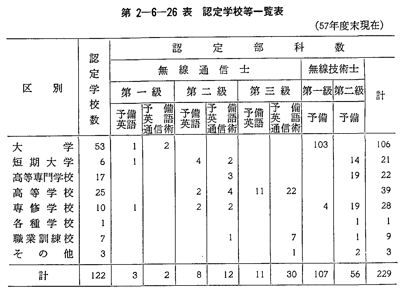 第2-6-26表 認定学校等一覧表(57年度末現在)