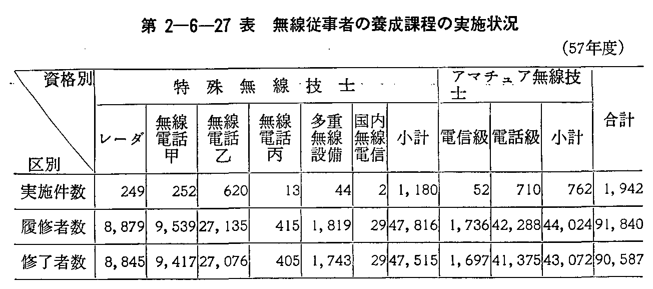 第2-6-27表 無線従事者の養成課程の実施状況(57年度)