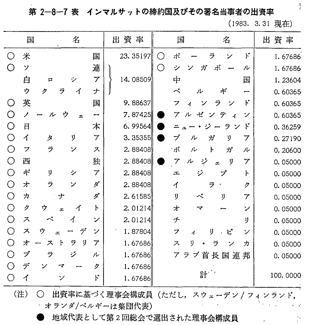 2-8-7\ C}Tbg̒񍑋yт̏҂̏o(1983.3.31)