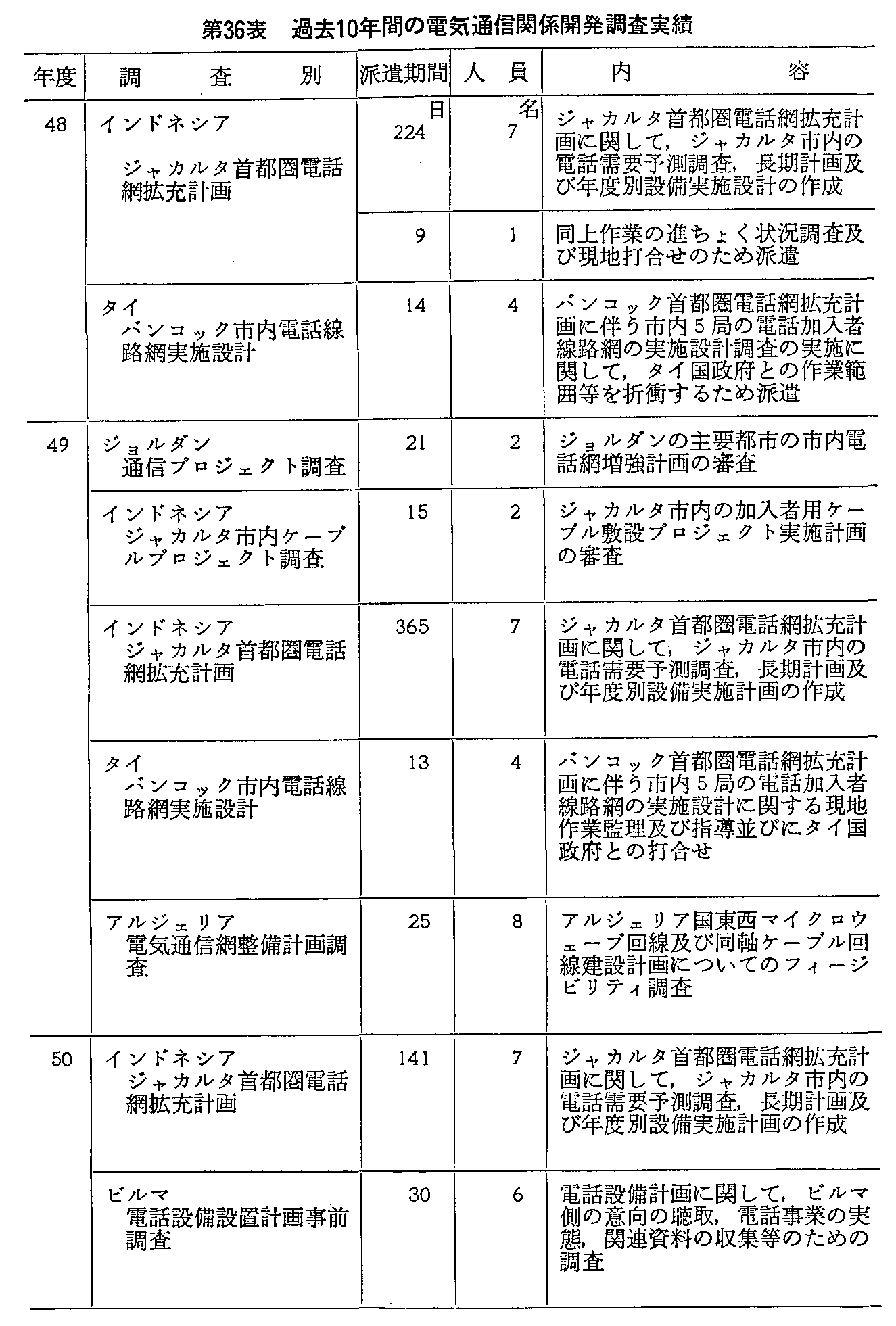 36\ ߋ10NԂ̓dCʐM֌WJ(1)