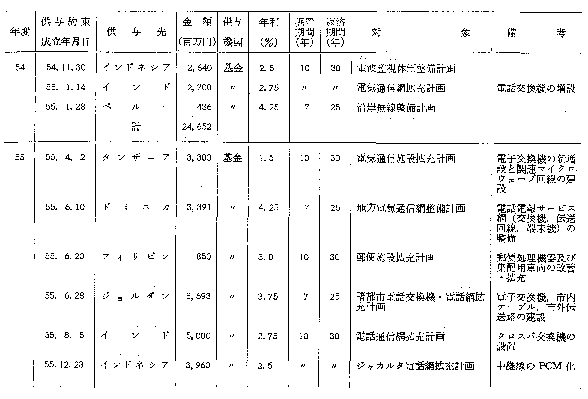 38\ ߋ10NԂ̒ʐMEɂ~؊ꗗ\(5)