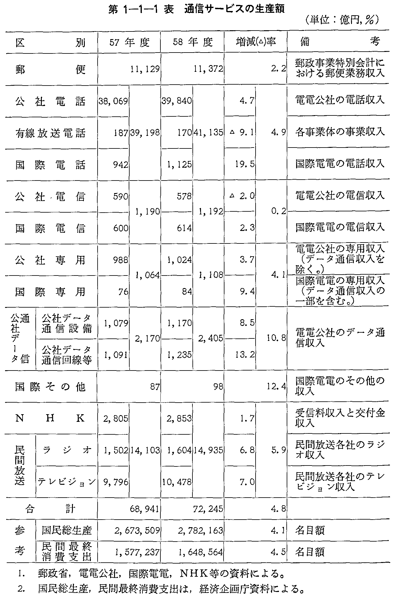 第1-1-1表 通信サービスの生産額