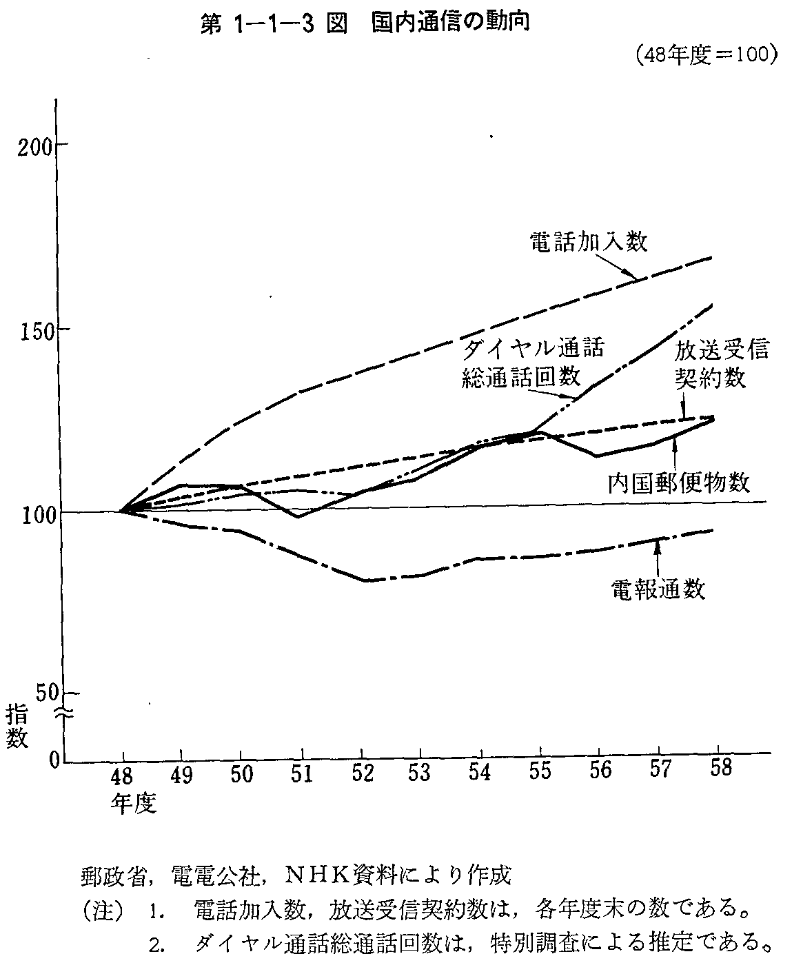 第1-1-3図 国内通信の動向