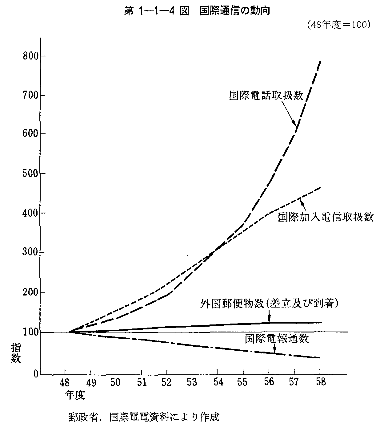 第1-1-4図 国際通信の動向