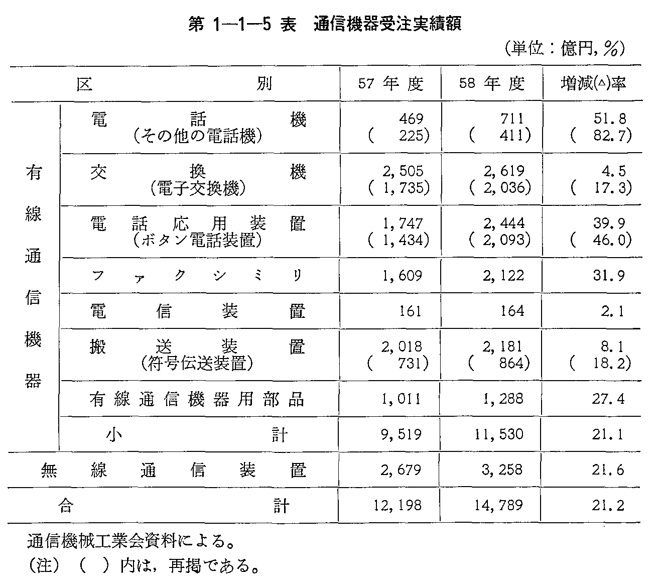 第1-1-5表 通信機器受注実績額