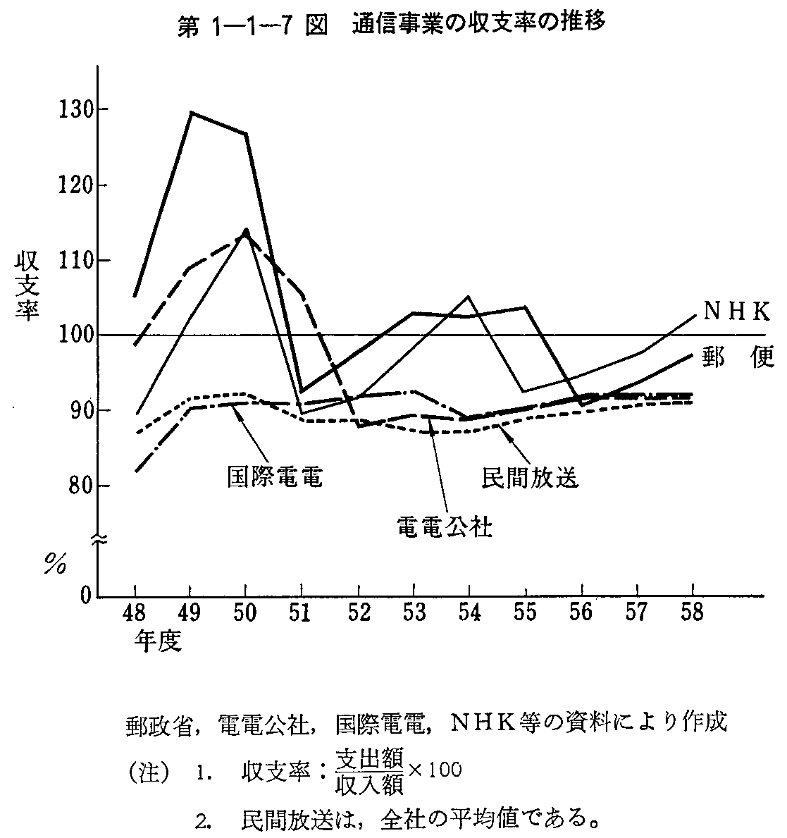 第1-1-7図 通信事業の収支率の推移