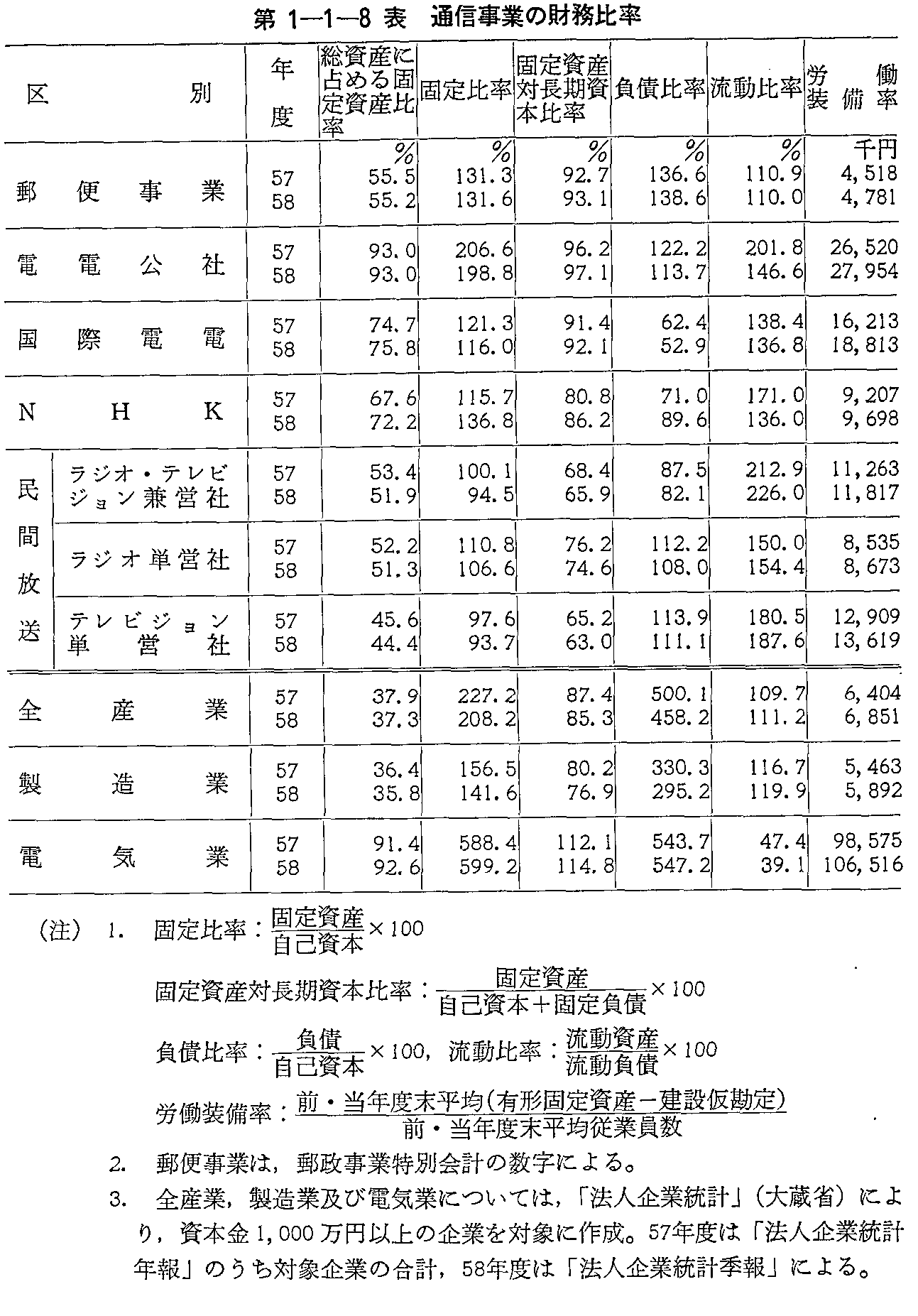 第1-1-8表 通信事業の財務比率