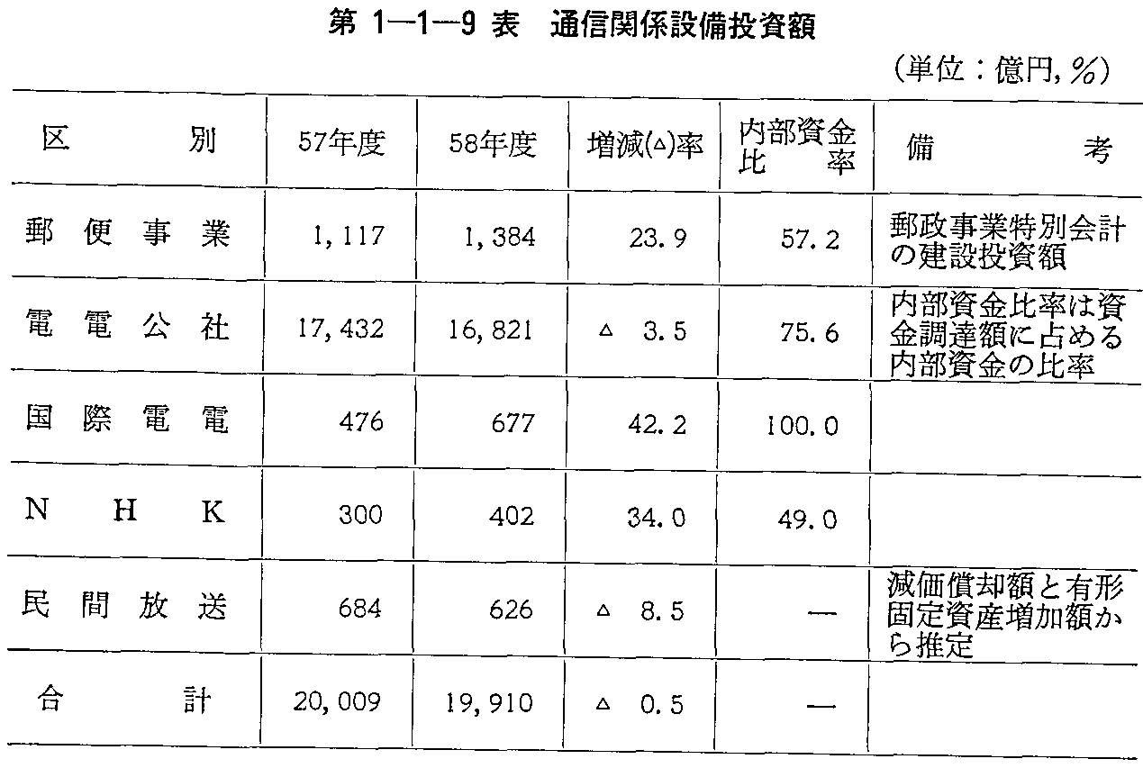 第1-1-9表 通信関係設備投資額