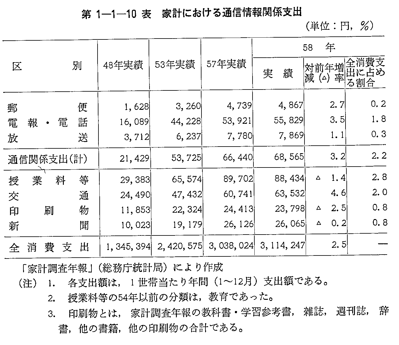 第1-1-10表 家計における通信情報関係支出