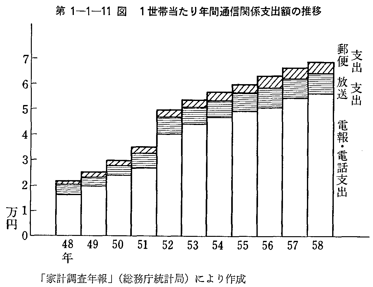 第1-1-11図 1世帯当たり年間通信関係支出額の推移